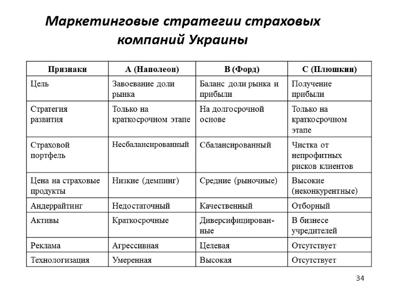 Маркетинговые стратегии страховых компаний Украины 34